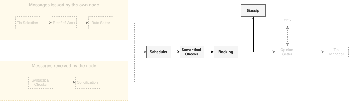 Protocol Overview Booking