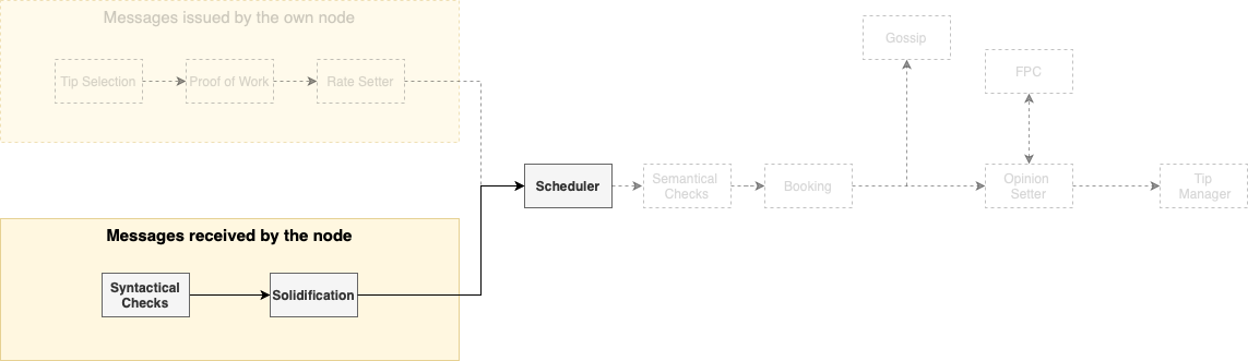 Protocol Overview Received Block