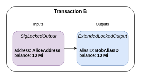 Alice sends 10 Mi to Bob