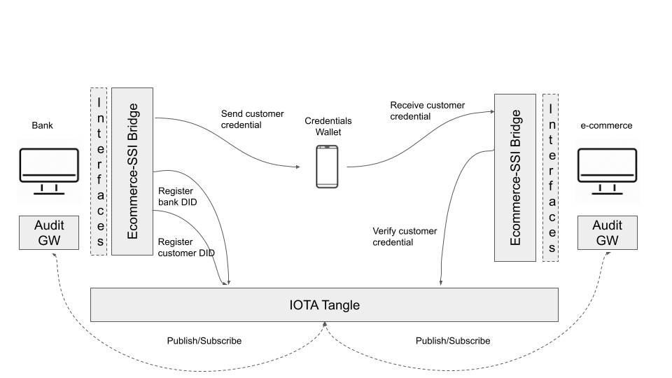 IOTA-Tools-Architecture