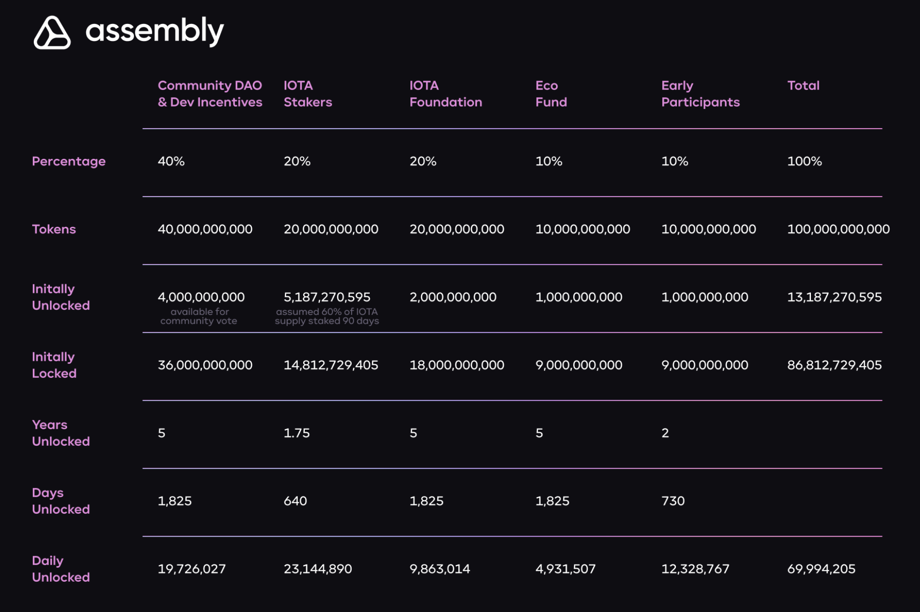 assembly token release