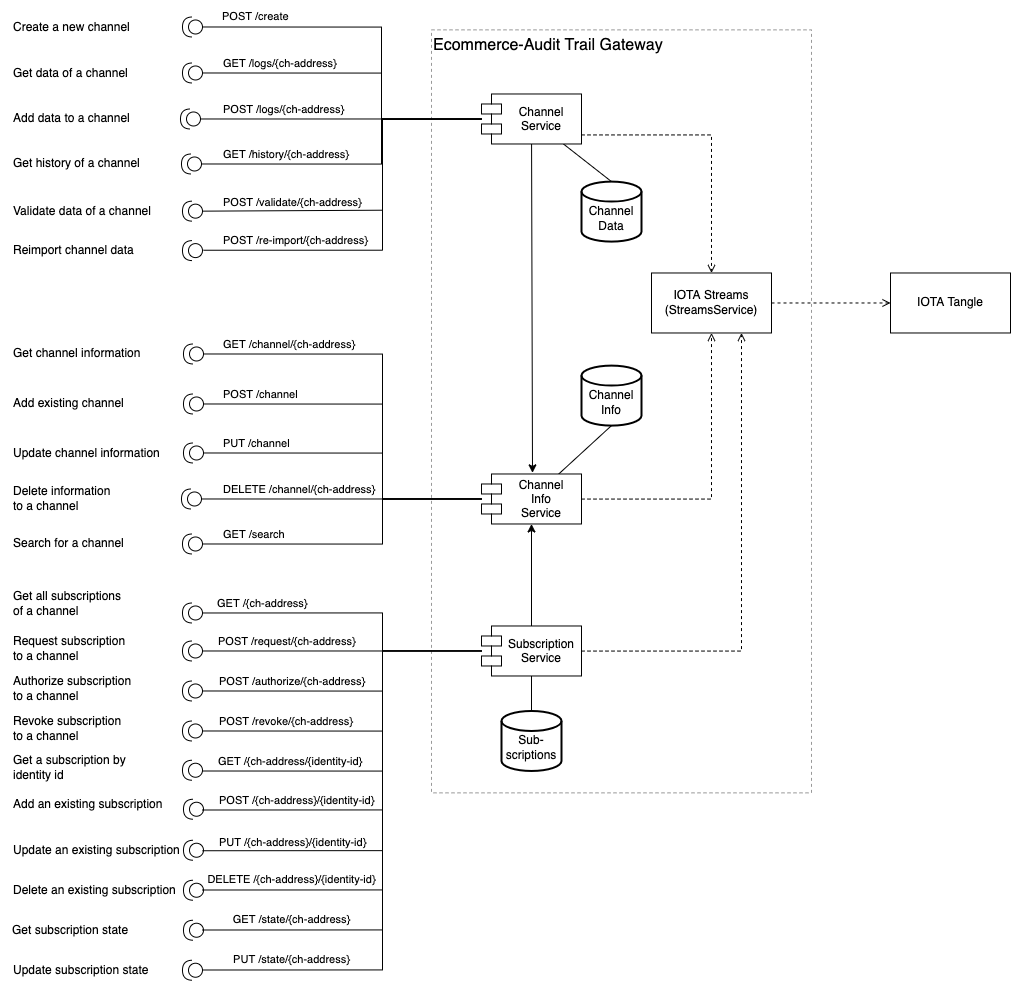 ecommerce-audit-trail-bridge