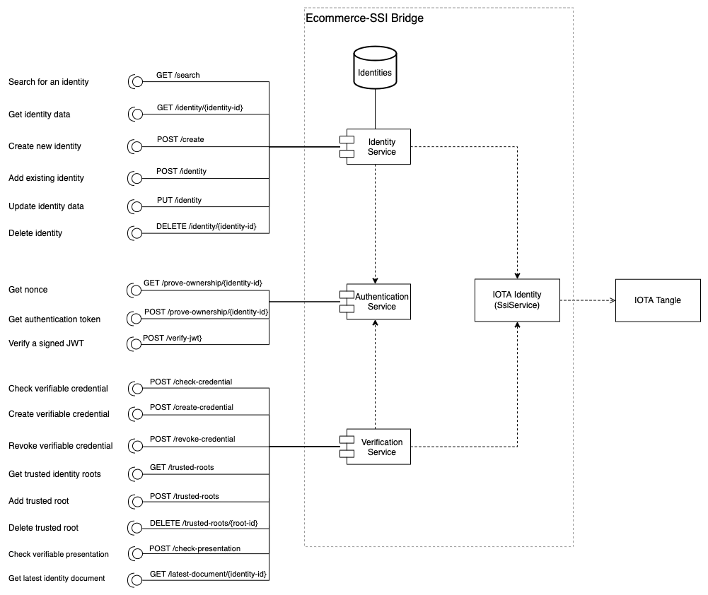 ecommerce-ssi-bridge