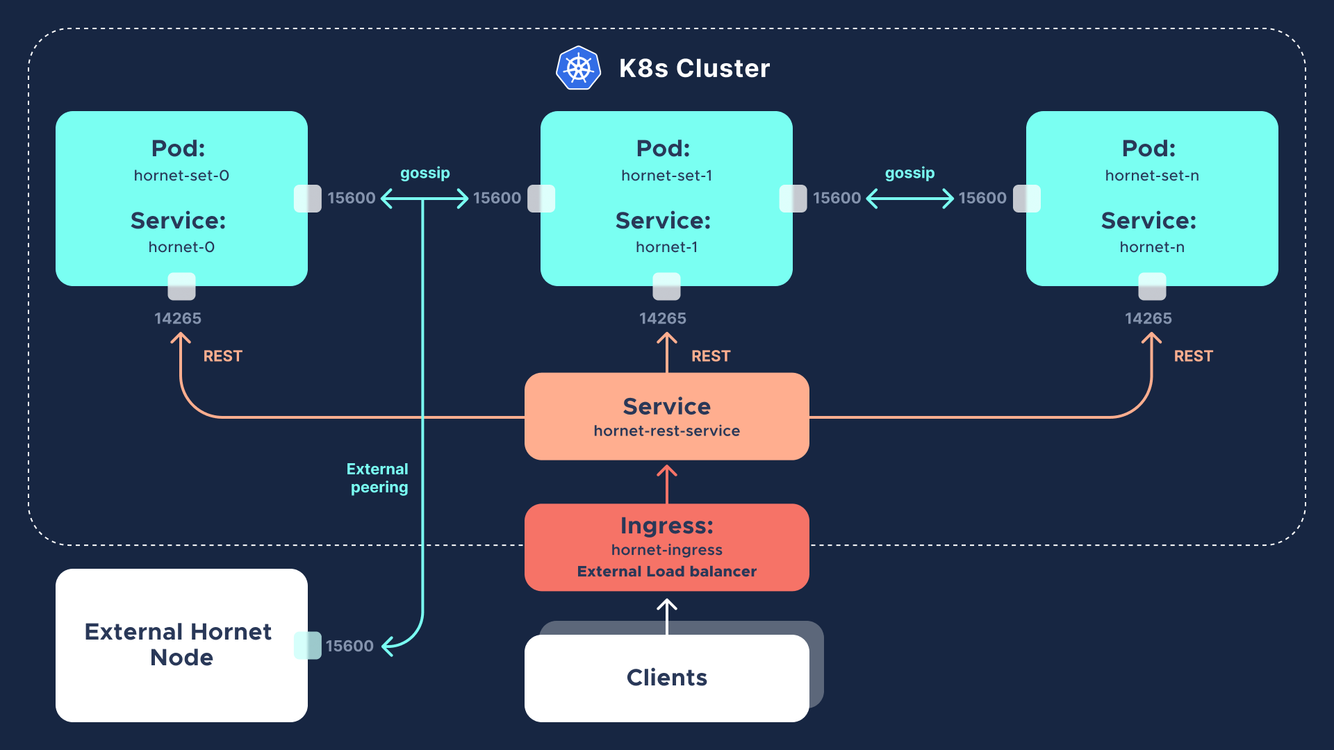 K8s Deployment Architecture