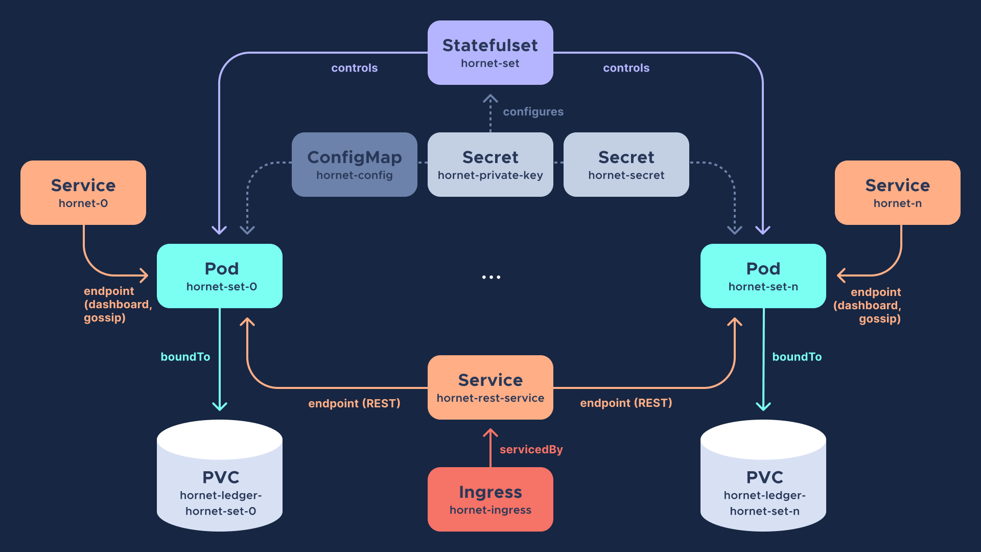 K8s Object map