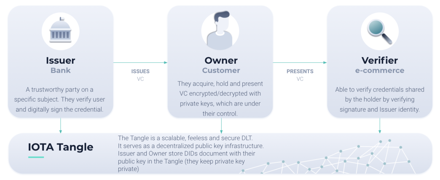 Interaction between Issuer, Owner, Verifier, and the ledger