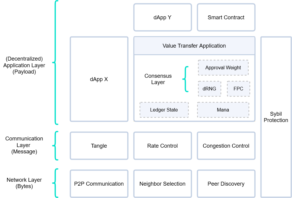 Components of the Protocol