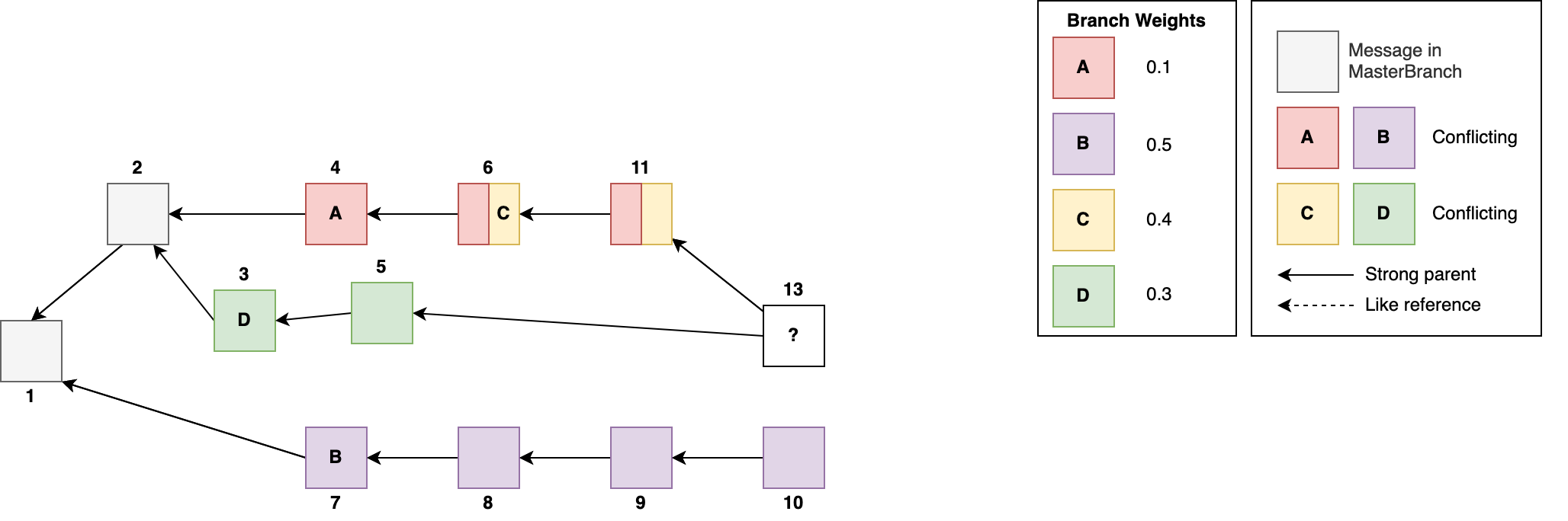 Like switch: block creation undecided