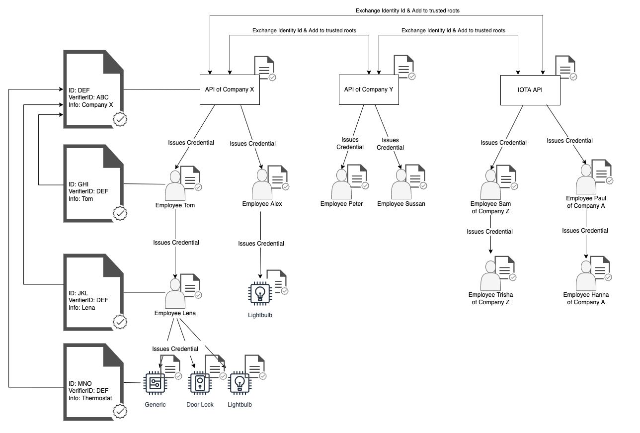 network-of-trust