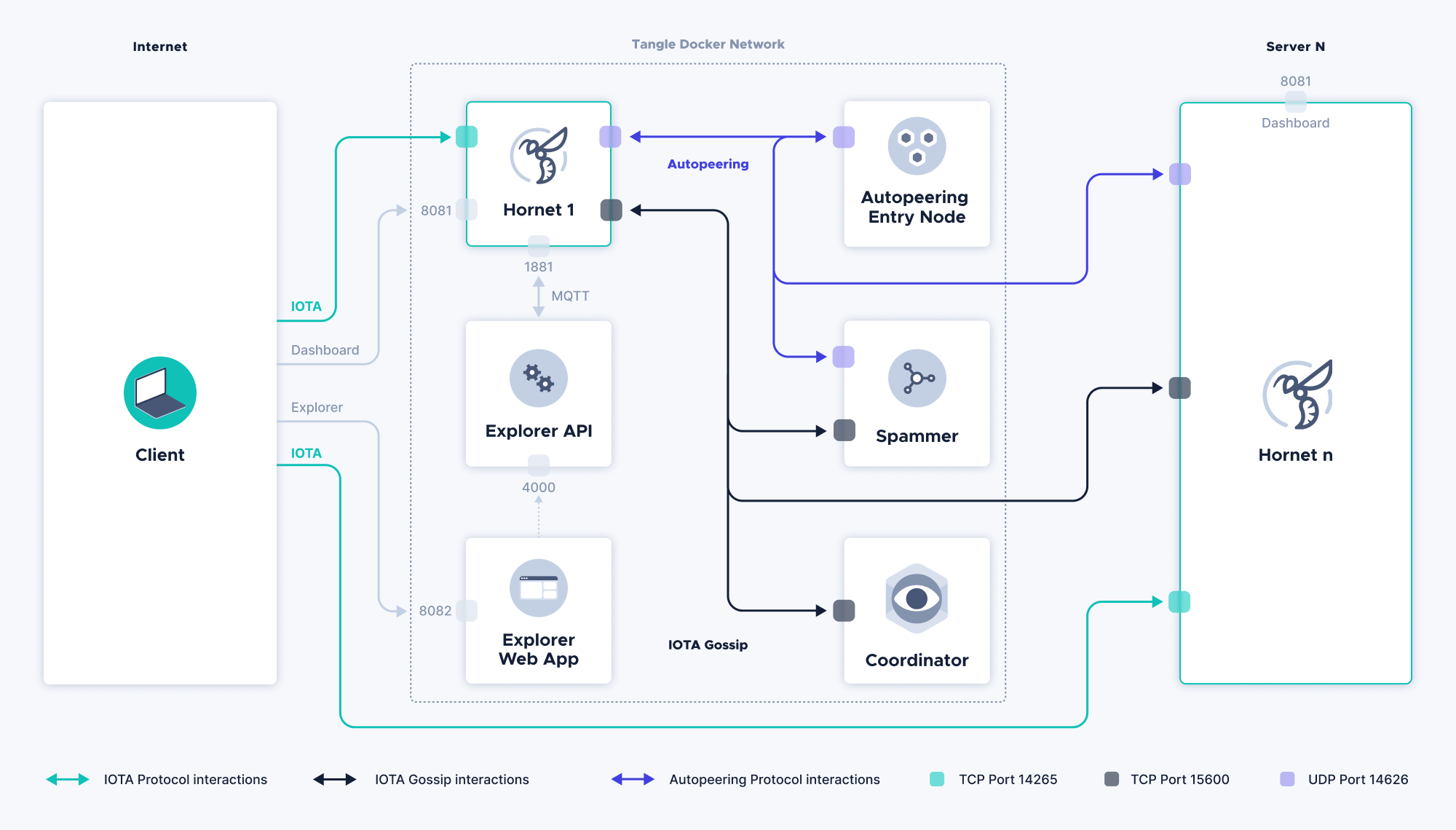 Private Tangle Architecture