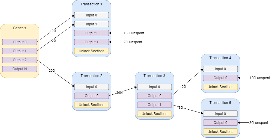 Flow of funds using UTXO