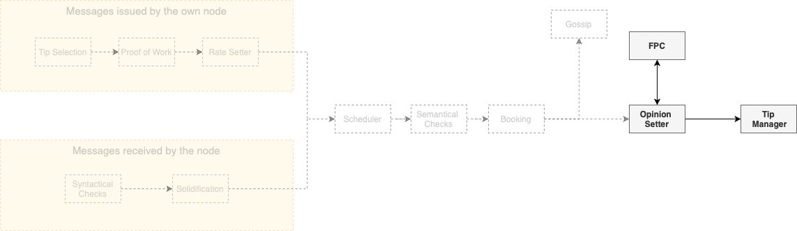 Protocol Overview Consensus