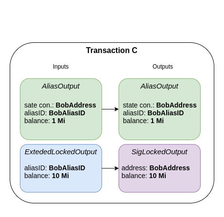 Bob can spend the outputs created by Alice by creating Transaction C