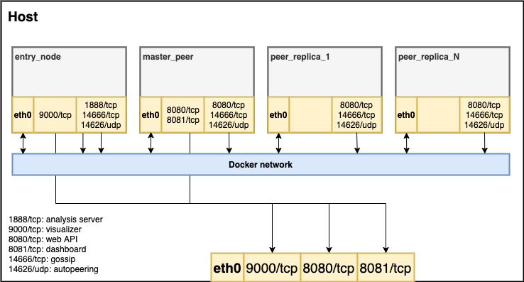 Docker network