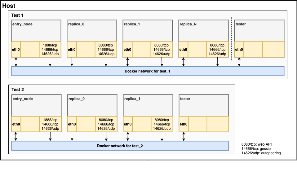 Integration testing