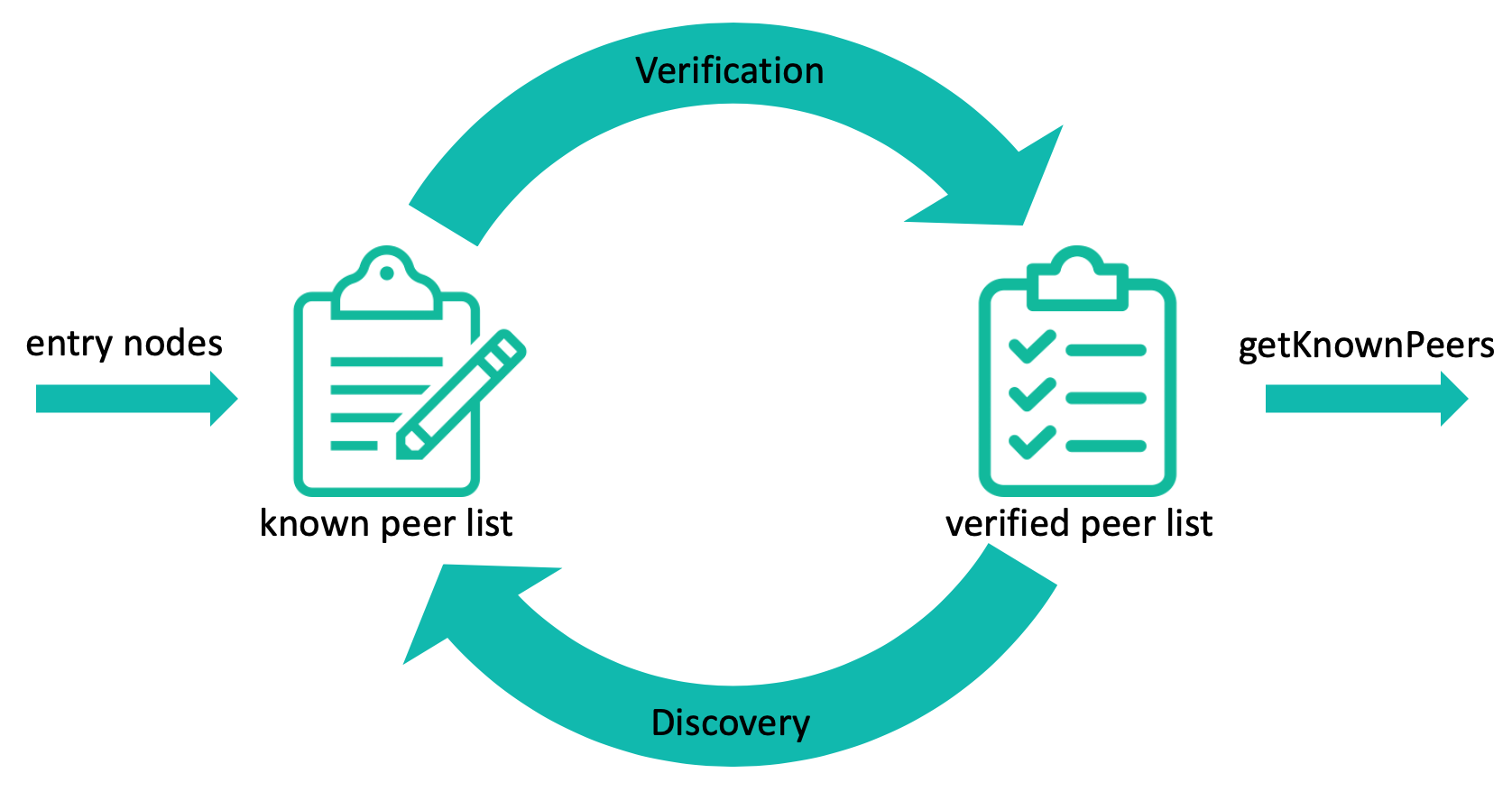 Peer discovery