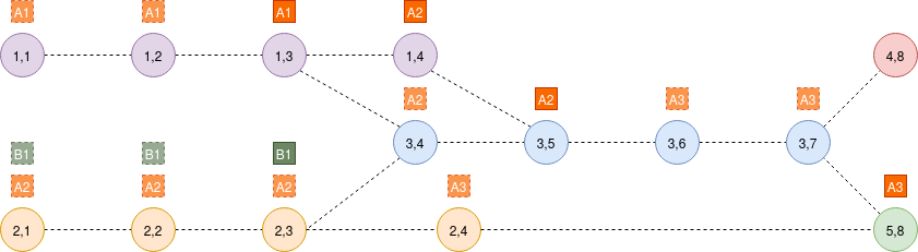 MarkersApprovalWeight SequenceVoters