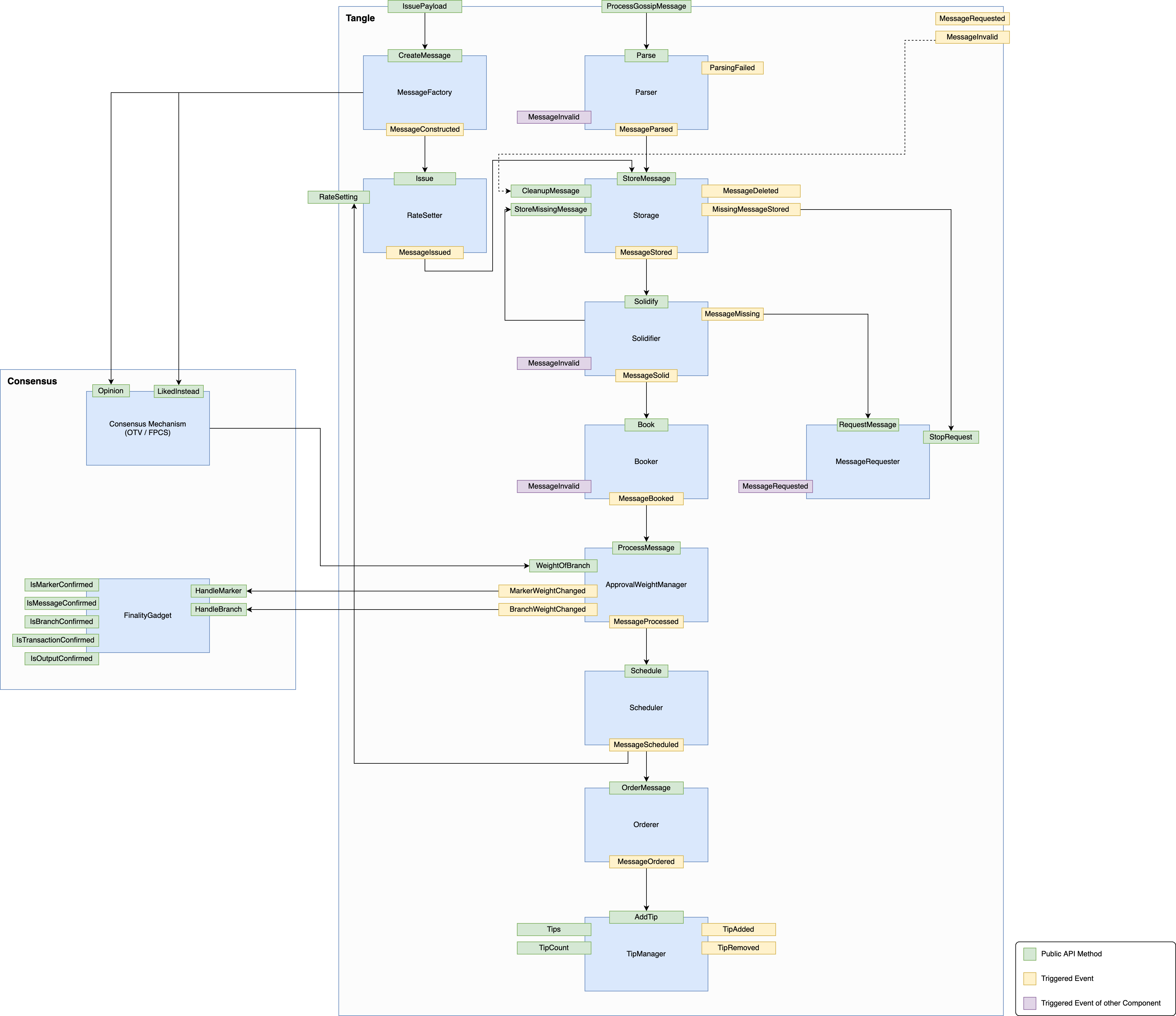 Data Flow - Overview