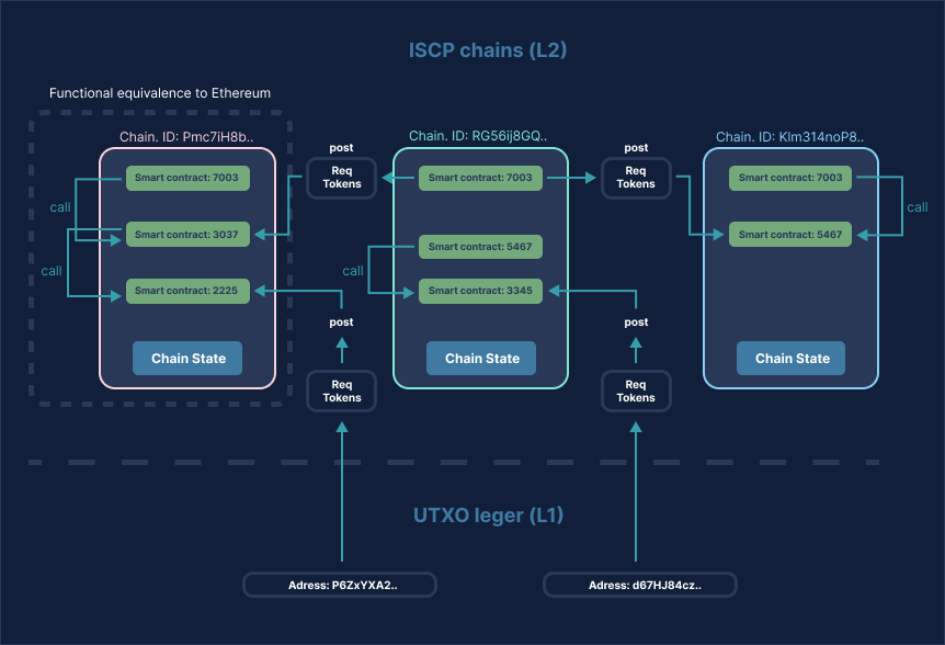 Multi-Chain environment