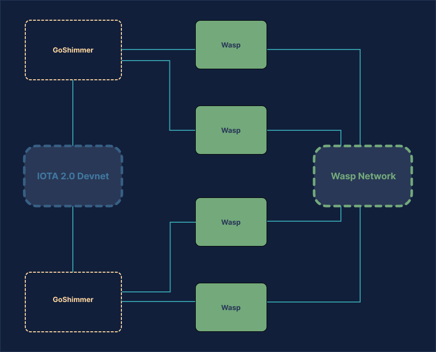 IOTA Smart Contracts Network Overview