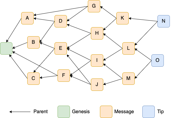 The Tangle